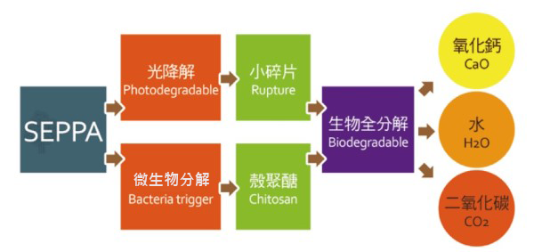 seppa biodegradable Friendly Environmental plastic additive