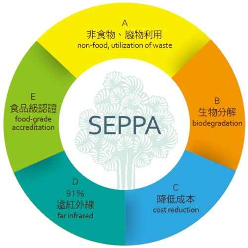 seppa biodegradable Friendly Environmental plastic additive