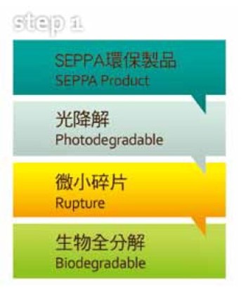 seppa biodegradable Friendly Environmental plastic additive